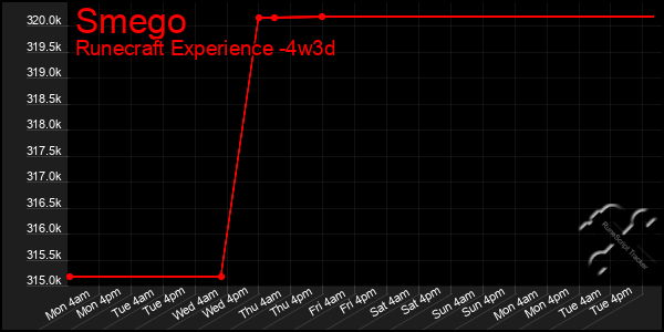 Last 31 Days Graph of Smego