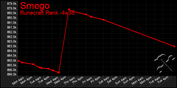 Last 31 Days Graph of Smego