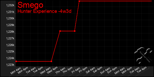 Last 31 Days Graph of Smego