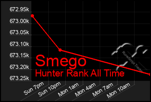 Total Graph of Smego