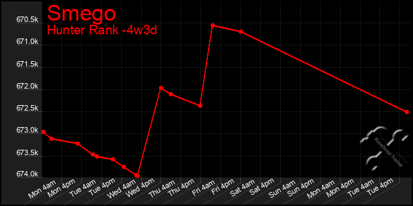 Last 31 Days Graph of Smego