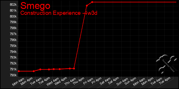 Last 31 Days Graph of Smego