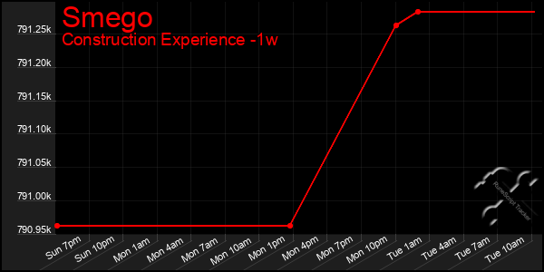 Last 7 Days Graph of Smego