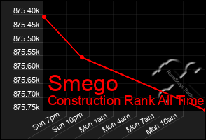 Total Graph of Smego