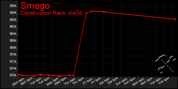 Last 31 Days Graph of Smego
