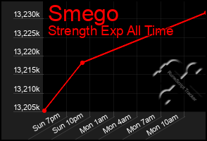 Total Graph of Smego