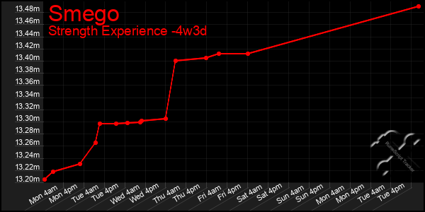 Last 31 Days Graph of Smego