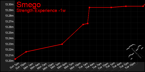 Last 7 Days Graph of Smego