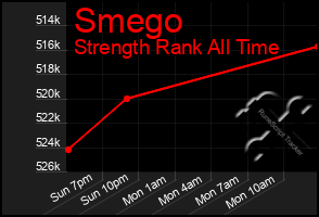 Total Graph of Smego