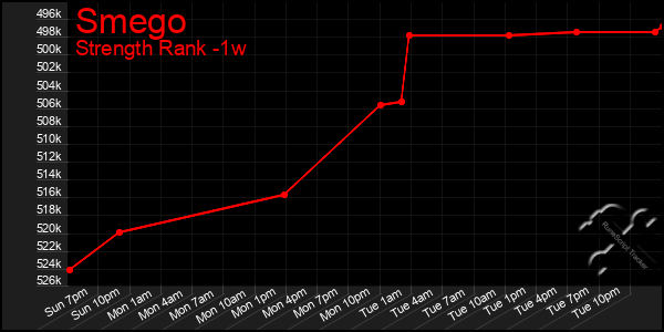 Last 7 Days Graph of Smego