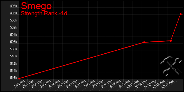 Last 24 Hours Graph of Smego