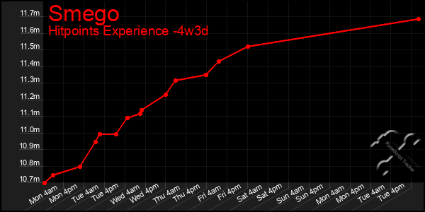 Last 31 Days Graph of Smego
