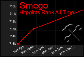 Total Graph of Smego