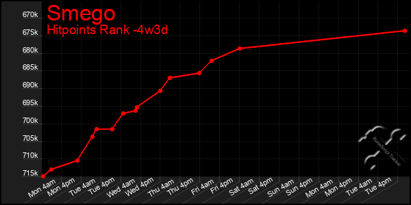 Last 31 Days Graph of Smego