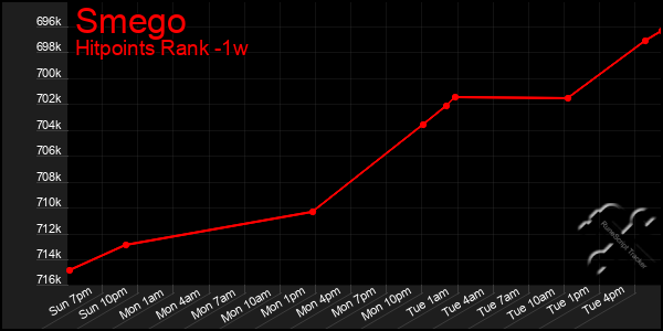 Last 7 Days Graph of Smego