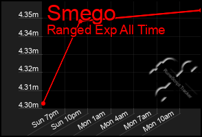 Total Graph of Smego