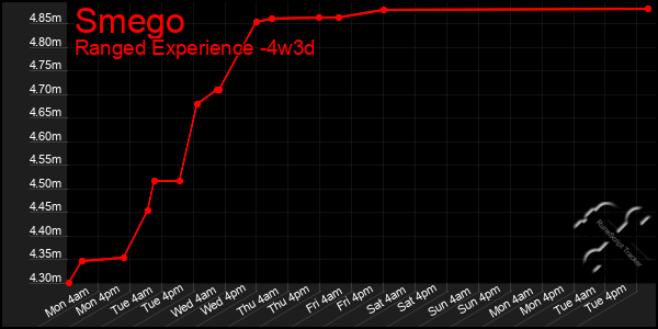 Last 31 Days Graph of Smego
