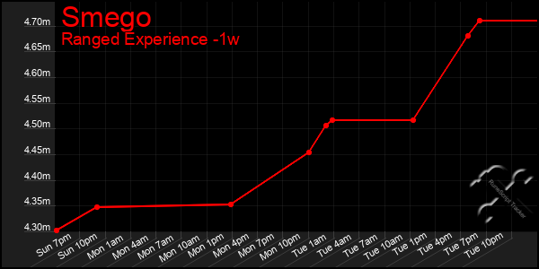 Last 7 Days Graph of Smego