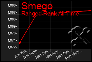 Total Graph of Smego