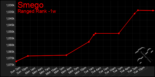 Last 7 Days Graph of Smego