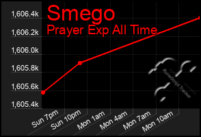Total Graph of Smego