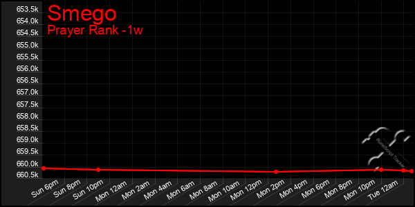 Last 7 Days Graph of Smego