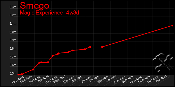 Last 31 Days Graph of Smego