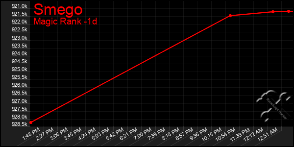 Last 24 Hours Graph of Smego