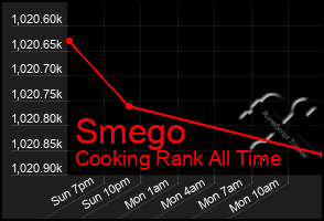Total Graph of Smego