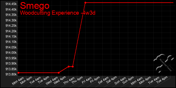 Last 31 Days Graph of Smego
