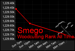 Total Graph of Smego