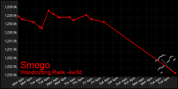 Last 31 Days Graph of Smego