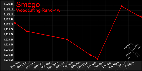 Last 7 Days Graph of Smego