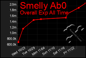 Total Graph of Smelly Ab0