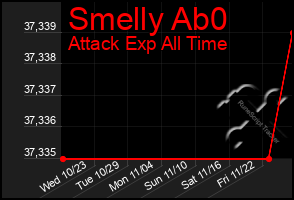 Total Graph of Smelly Ab0