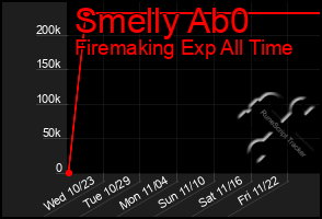 Total Graph of Smelly Ab0