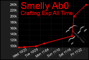 Total Graph of Smelly Ab0