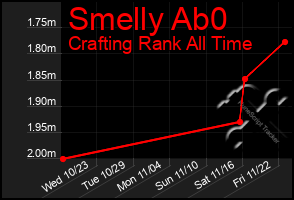 Total Graph of Smelly Ab0