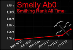 Total Graph of Smelly Ab0