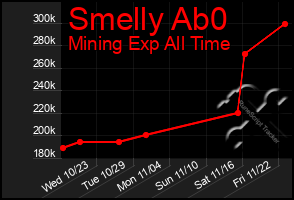 Total Graph of Smelly Ab0