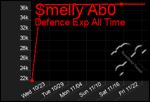 Total Graph of Smelly Ab0