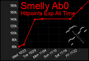 Total Graph of Smelly Ab0