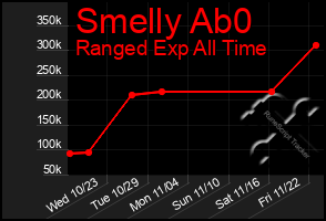 Total Graph of Smelly Ab0