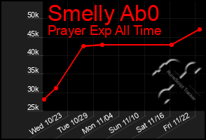 Total Graph of Smelly Ab0