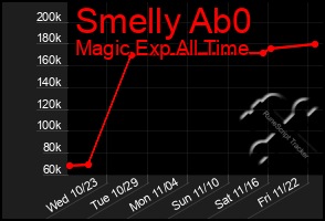 Total Graph of Smelly Ab0