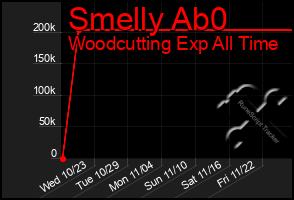 Total Graph of Smelly Ab0