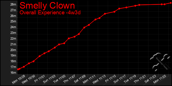 Last 31 Days Graph of Smelly Clown