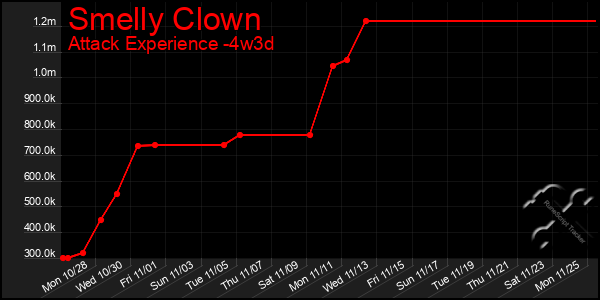 Last 31 Days Graph of Smelly Clown