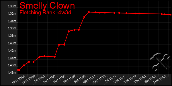 Last 31 Days Graph of Smelly Clown