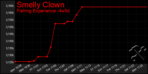 Last 31 Days Graph of Smelly Clown